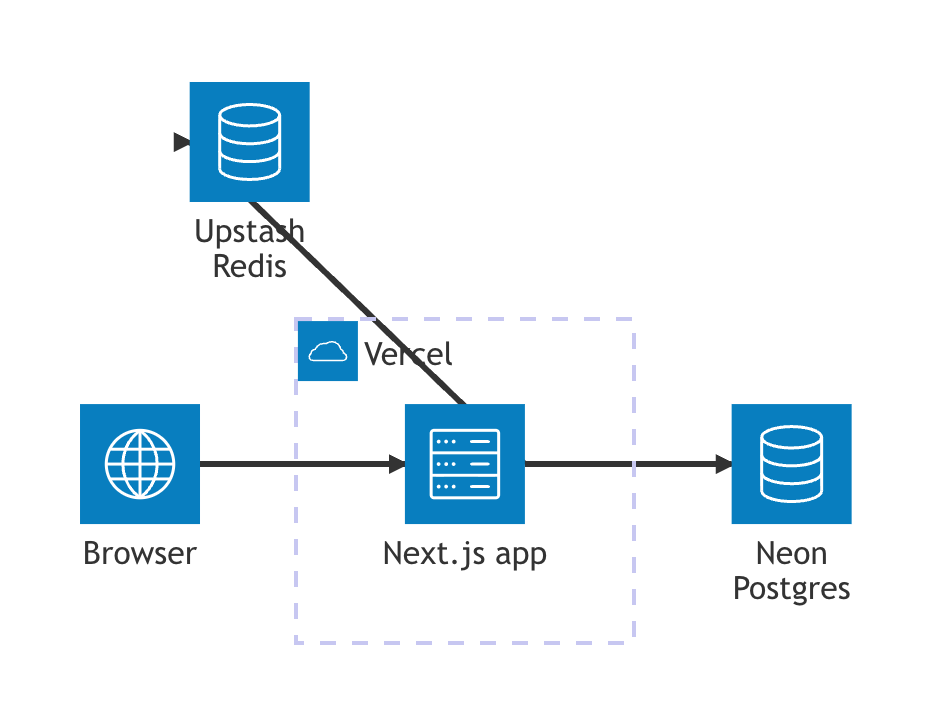 First draft — the Vercel boundary came straight from your answer. What Redis is actually for, and the browser box, are the model's own reading, listed below rather than asked about.