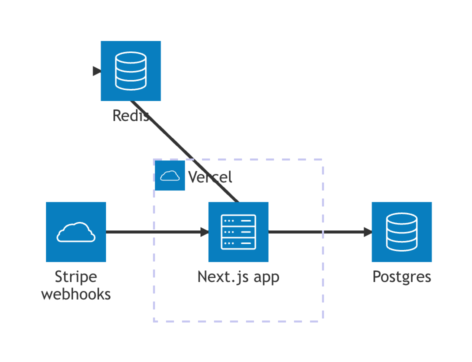 Final version. Stripe enters at the app, and the client box stays gone for the rest of the conversation.