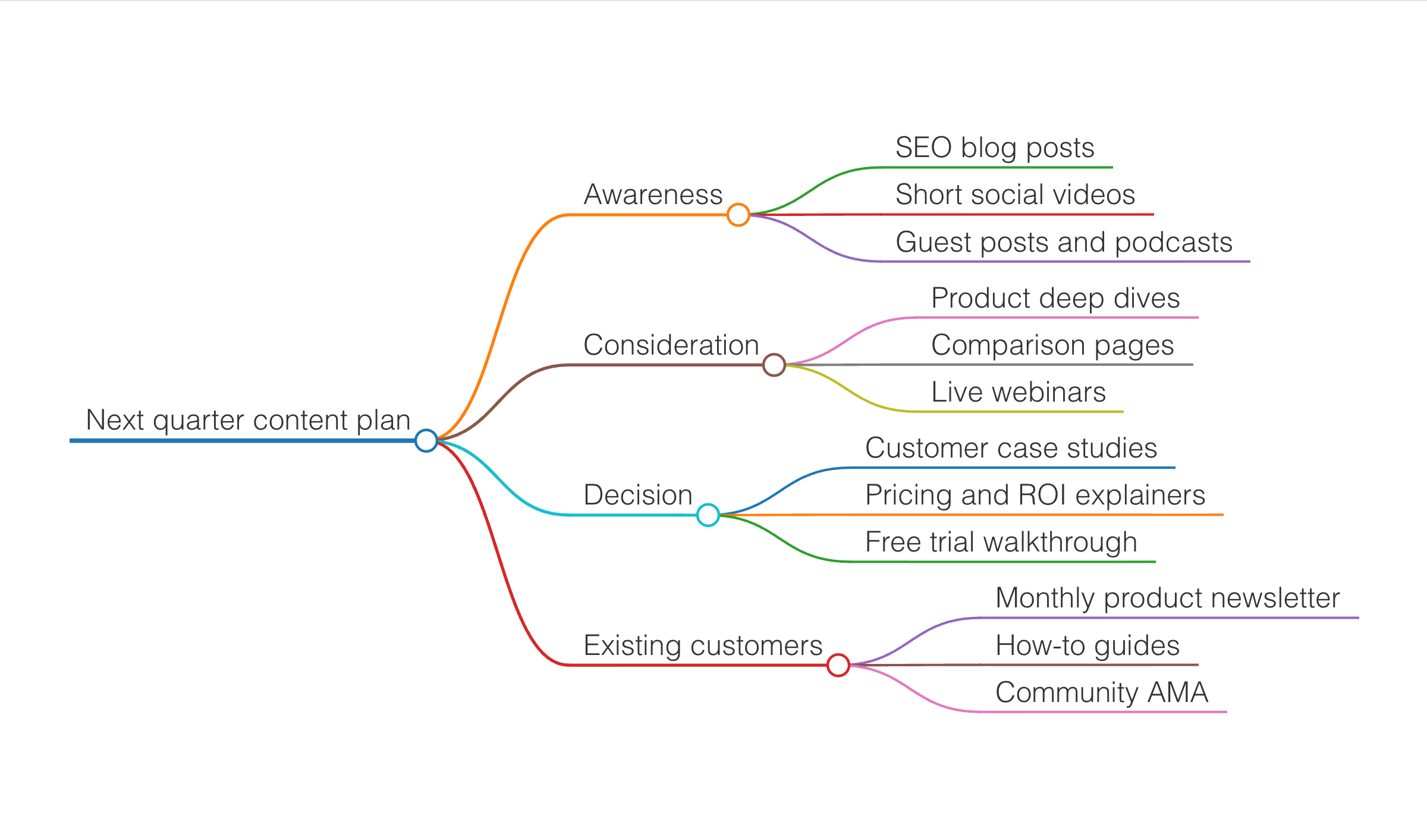 First draft — the top level is the funnel because you said so. The fourth branch, and everything hanging off the four, is the model filling in, and it says so below rather than asking.