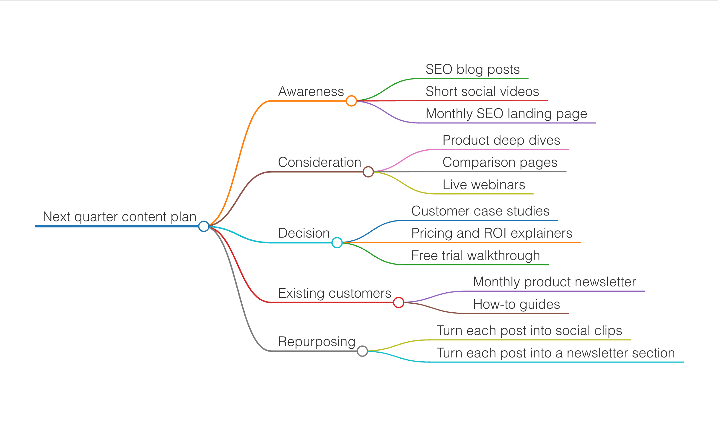 Final mind map. The exclusion you typed in chat holds for the rest of the conversation.